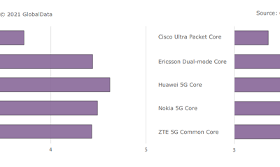 5G Core தீர்வுகளில் Huawei முன்னணியில் உள்ளது; GlobalData அறிக்கை
