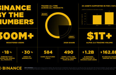 Binance’s 2025 End-of-Year Report: Trust, Liquidity, and Web3 Discovery