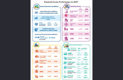 Banking sector assets up by 21.4% in 2025