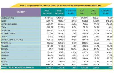 Sri Lanka’s exports top US$ 9 bn in 1H-2026