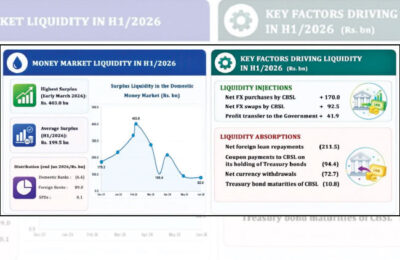CBSL tightens monetary policy in 1H-2026 to safeguard price stability